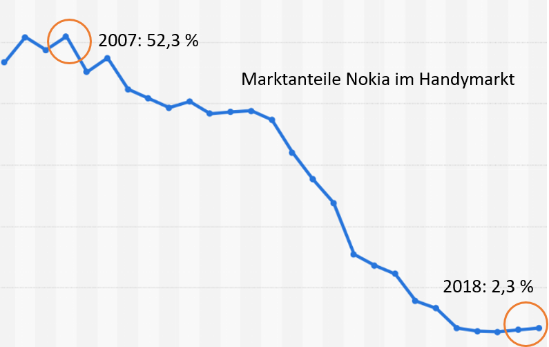 Premeon Fred Geiger Marktanteile Mobiltelefone Nokia 